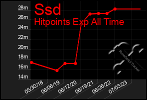 Total Graph of Ssd