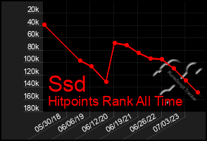 Total Graph of Ssd