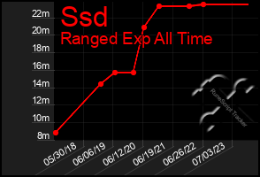 Total Graph of Ssd