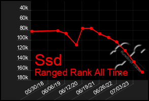 Total Graph of Ssd