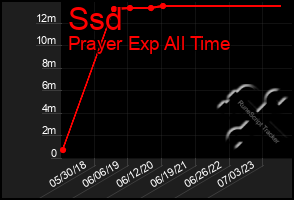 Total Graph of Ssd