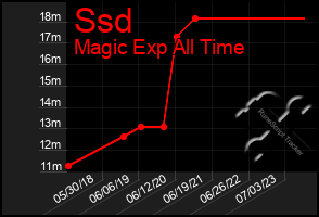 Total Graph of Ssd