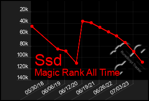 Total Graph of Ssd