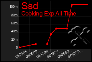 Total Graph of Ssd