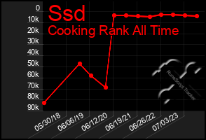 Total Graph of Ssd