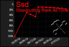 Total Graph of Ssd