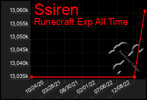Total Graph of Ssiren