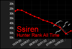 Total Graph of Ssiren