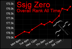 Total Graph of Ssjg Zero