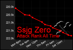 Total Graph of Ssjg Zero