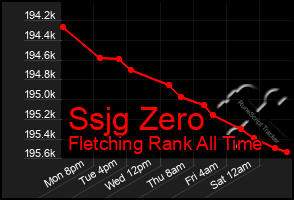 Total Graph of Ssjg Zero