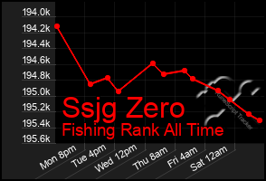 Total Graph of Ssjg Zero