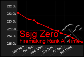 Total Graph of Ssjg Zero