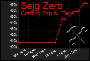 Total Graph of Ssjg Zero
