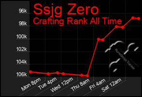 Total Graph of Ssjg Zero