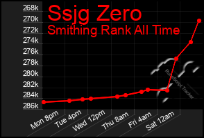 Total Graph of Ssjg Zero