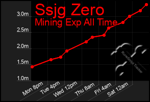 Total Graph of Ssjg Zero