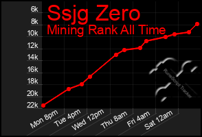 Total Graph of Ssjg Zero