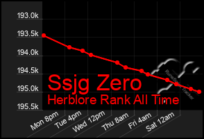 Total Graph of Ssjg Zero