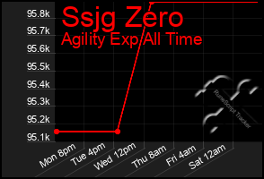 Total Graph of Ssjg Zero