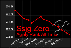 Total Graph of Ssjg Zero