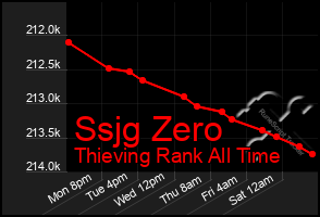 Total Graph of Ssjg Zero