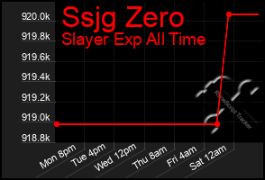 Total Graph of Ssjg Zero