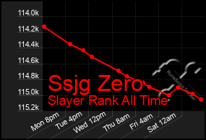 Total Graph of Ssjg Zero