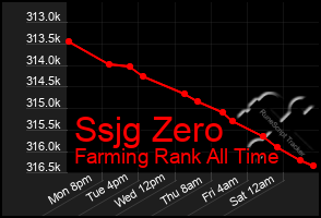 Total Graph of Ssjg Zero