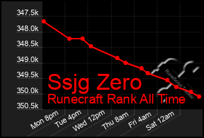 Total Graph of Ssjg Zero