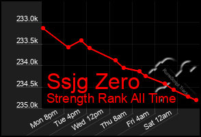 Total Graph of Ssjg Zero