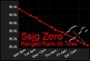 Total Graph of Ssjg Zero