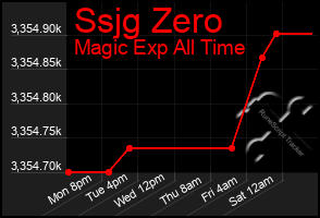 Total Graph of Ssjg Zero