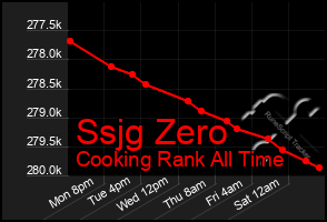 Total Graph of Ssjg Zero