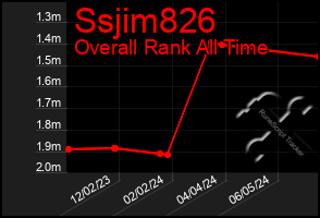 Total Graph of Ssjim826