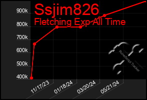 Total Graph of Ssjim826