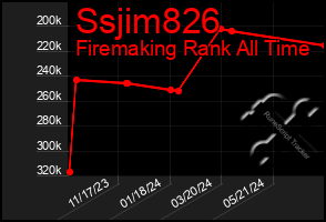 Total Graph of Ssjim826
