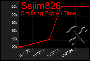 Total Graph of Ssjim826