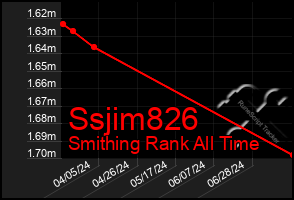 Total Graph of Ssjim826