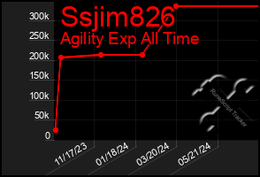 Total Graph of Ssjim826