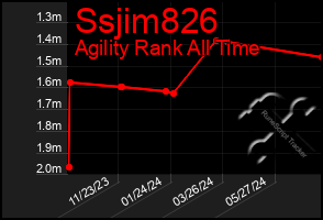 Total Graph of Ssjim826