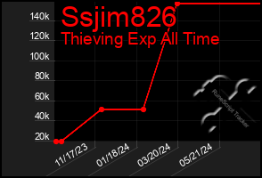 Total Graph of Ssjim826