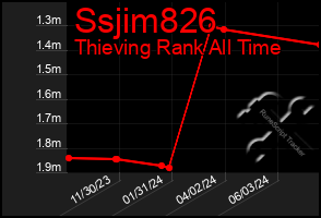 Total Graph of Ssjim826