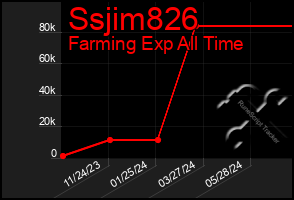 Total Graph of Ssjim826