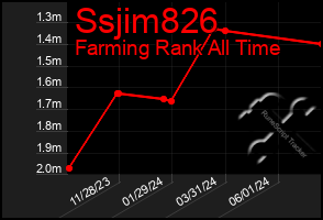 Total Graph of Ssjim826
