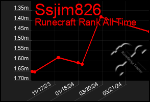 Total Graph of Ssjim826
