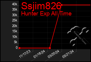 Total Graph of Ssjim826