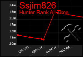 Total Graph of Ssjim826
