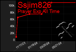 Total Graph of Ssjim826