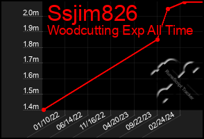 Total Graph of Ssjim826